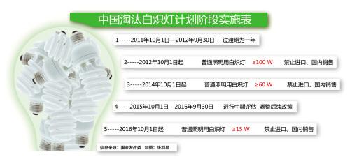白熾燈將淘汰 節(jié)能燈發(fā)展進入快車道