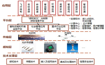 物聯(lián)網(wǎng)年初政策“加碼” 能否解救商業(yè)模式困境？